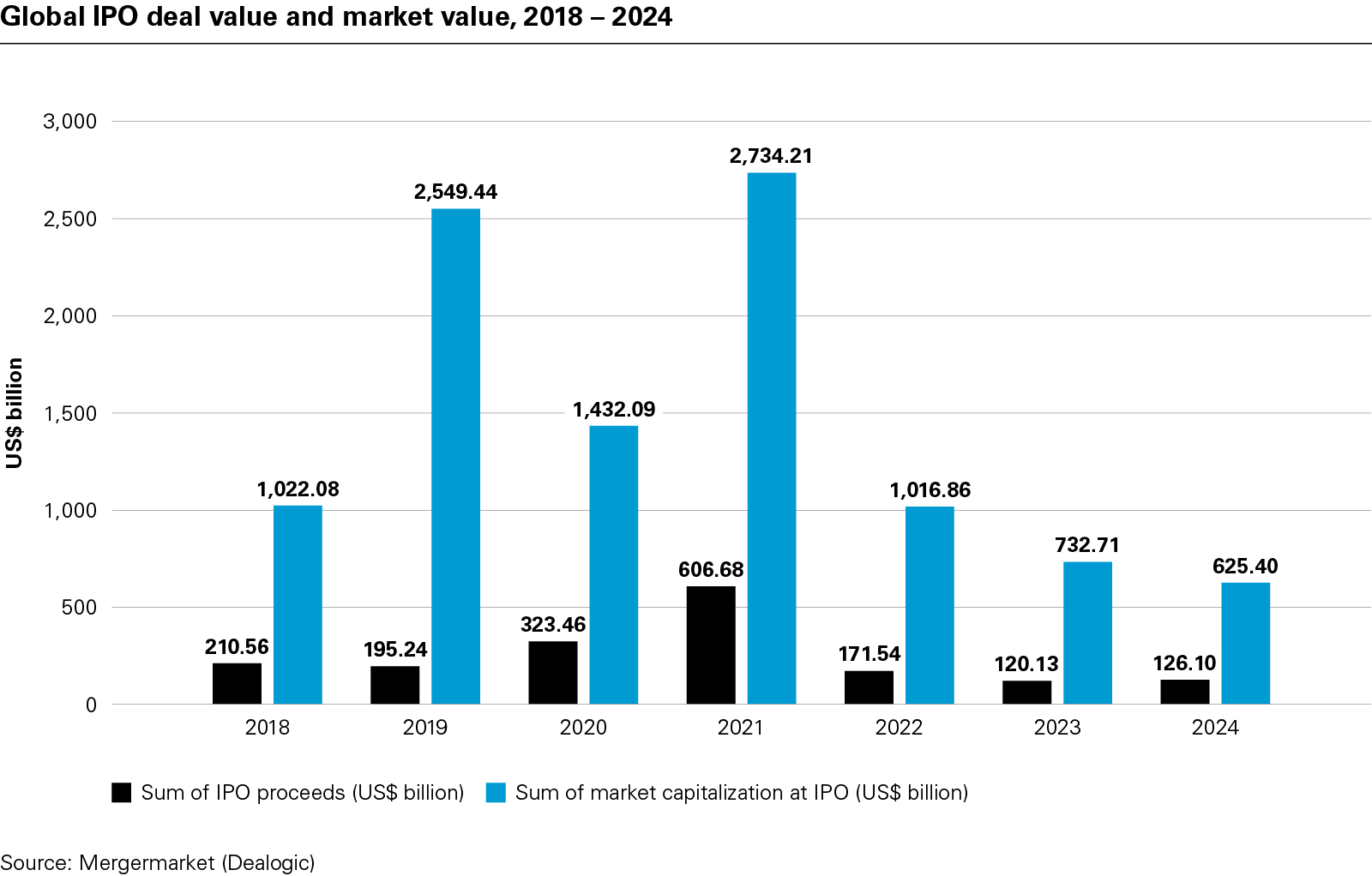 Global IPO deal value and market value, 2018 – 2024