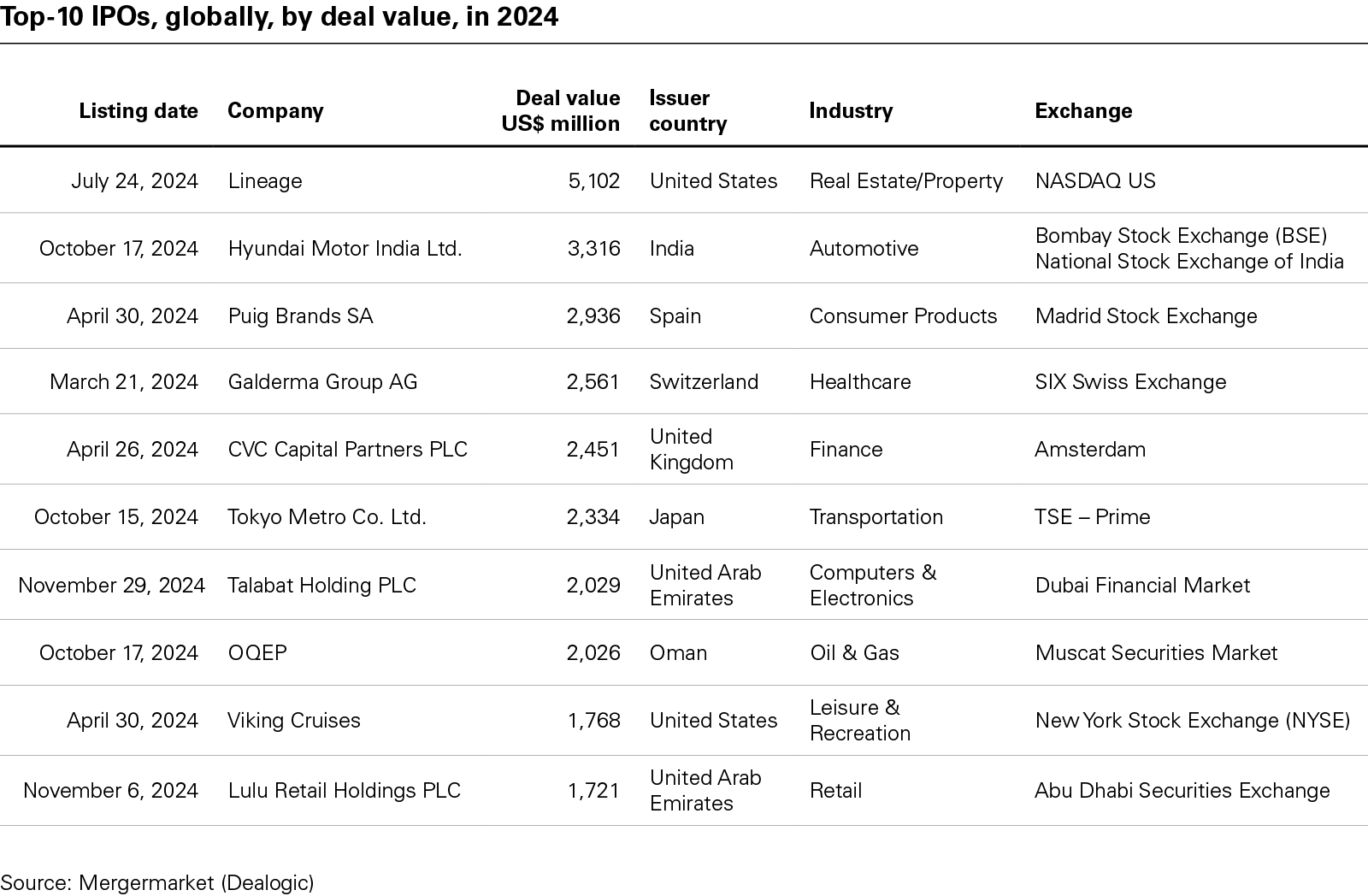 Top-10 IPOs, globally, by deal value, in 2024