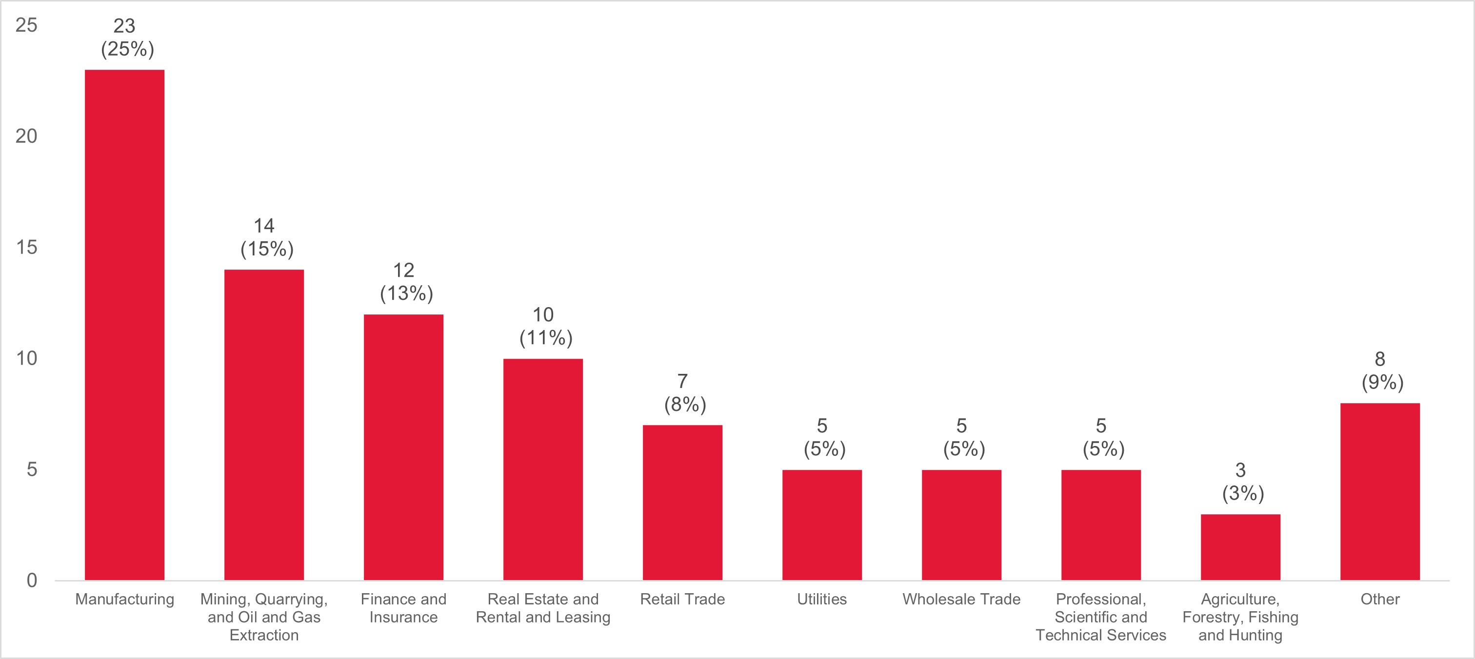 Industry Breakdown Chart