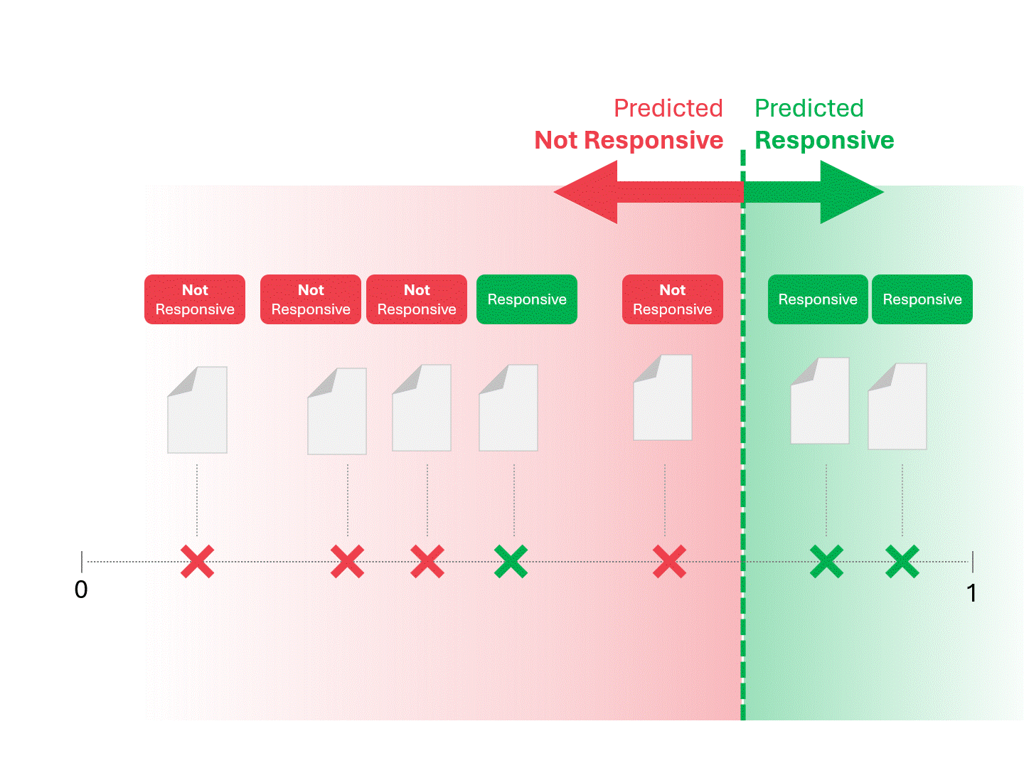 Predicted Not Responsive vs. Predicted Responsive