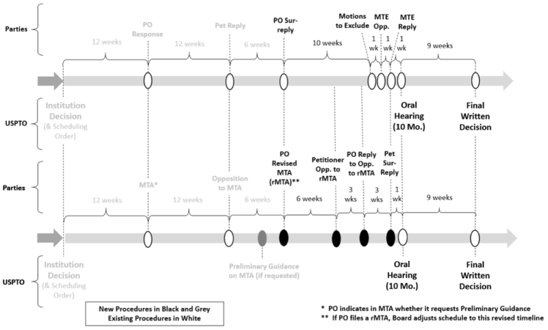 Timeline