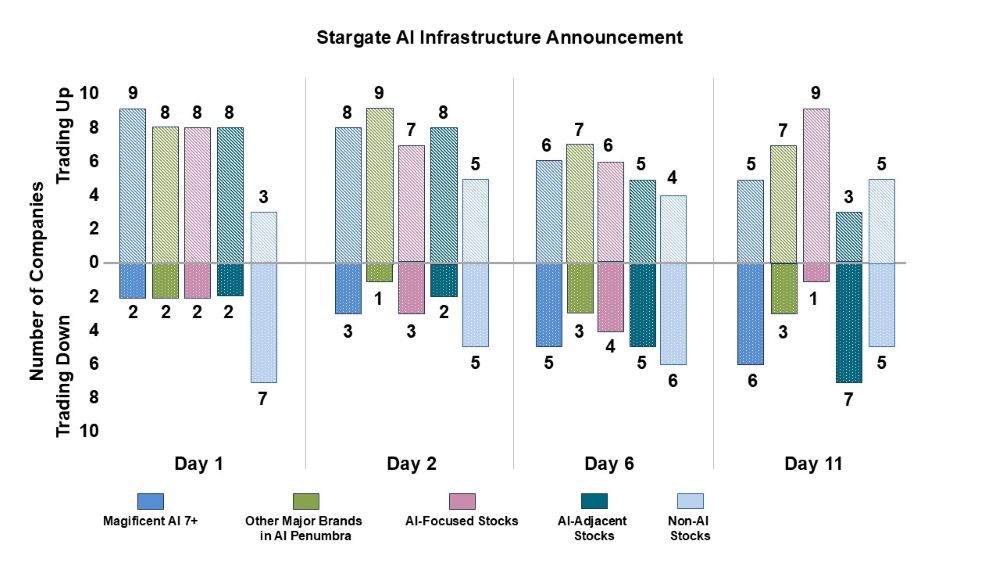 Timeline: Stargate AI Infrastructure Announcement