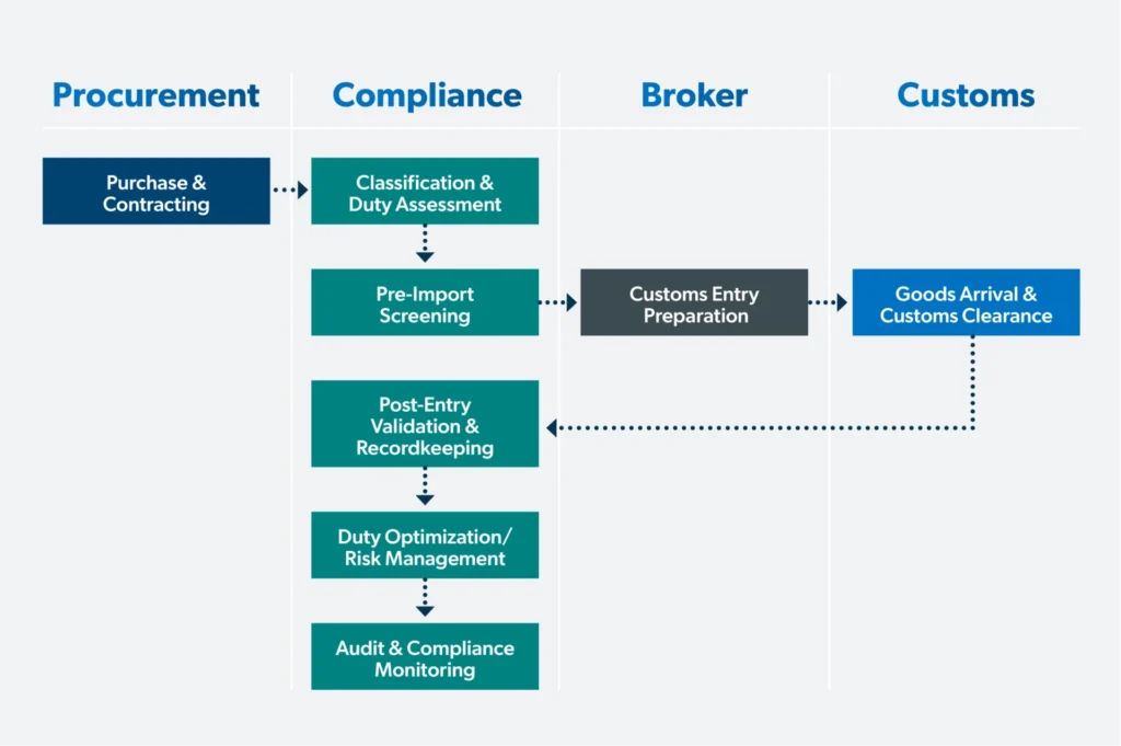 10 Steps to Identify and Manage Tariff Risks and Opportunities ...