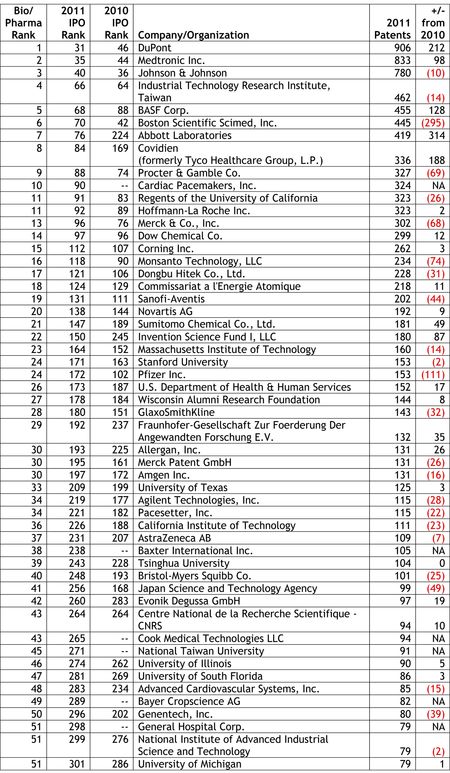 Biotech Top 53