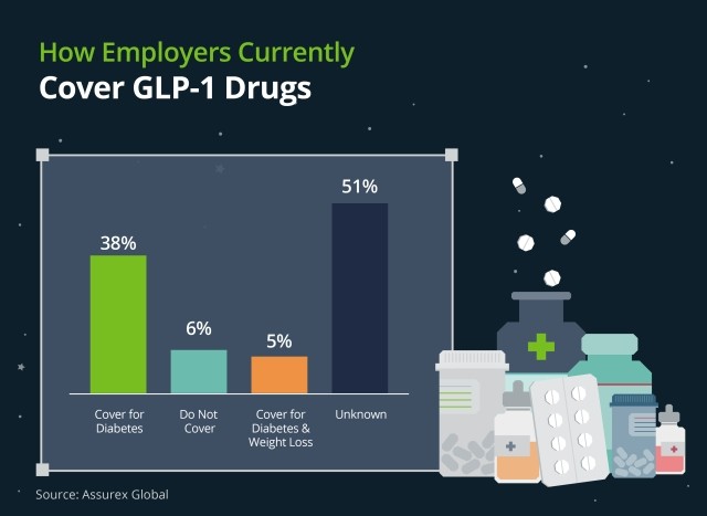 pbms that cover glp-1 drugs 3 Trends Reshaping Pharmacy Benefits Management | Gallagher