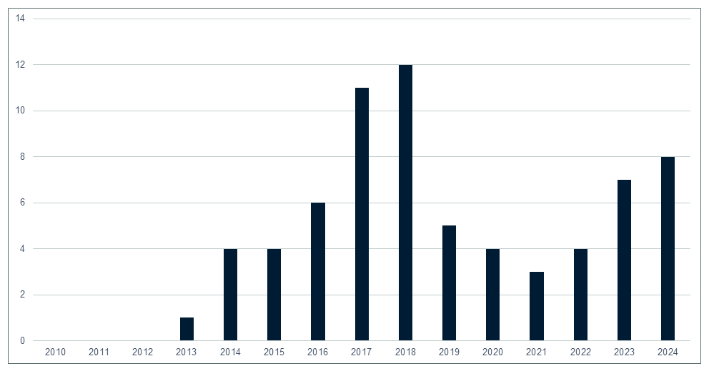 Biologics and Biosimilars Landscape 2024: IP, Policy, and Market ...