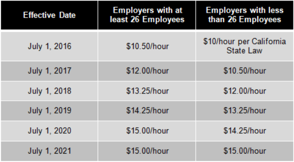 Los Angeles City Minimum Wage Increase Set To Take Effect July 1 2016 