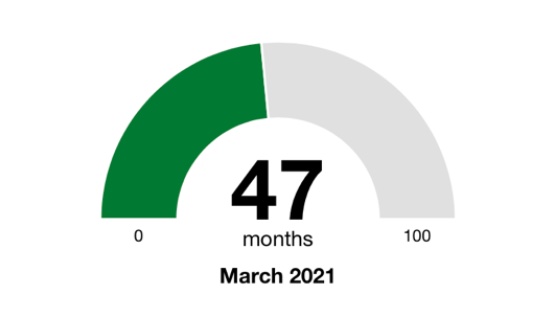 47 months