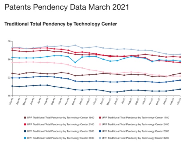 Patents Pendency