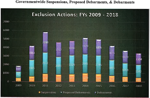 Suspension & Debarment Annual Report: Key Takeaways