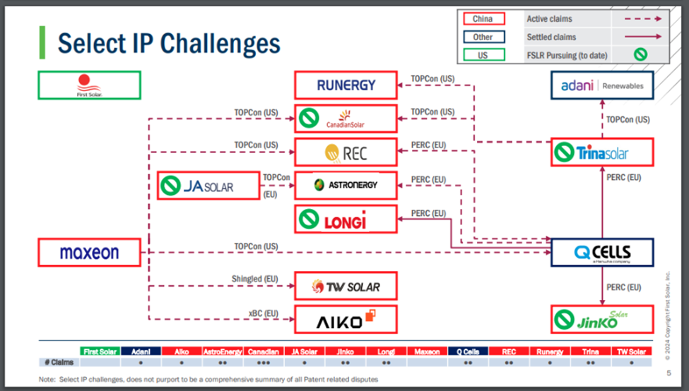 Current chart of TOPCon and TOPCon adjacent litigation