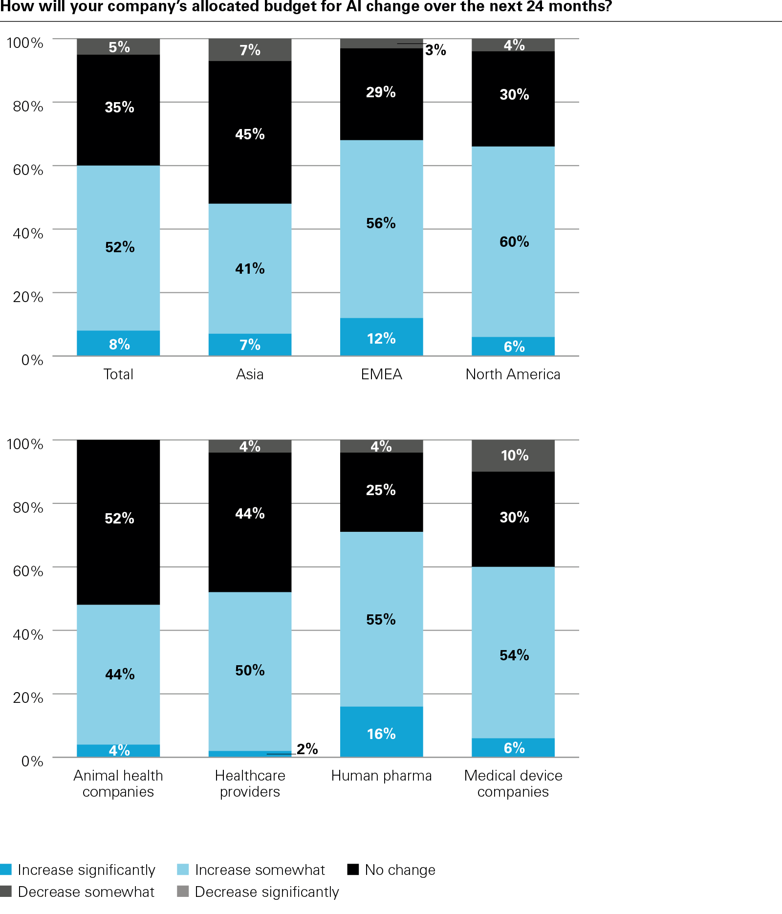 How will your company&rsquo;s allocated budget for AI change over the next 24 months?