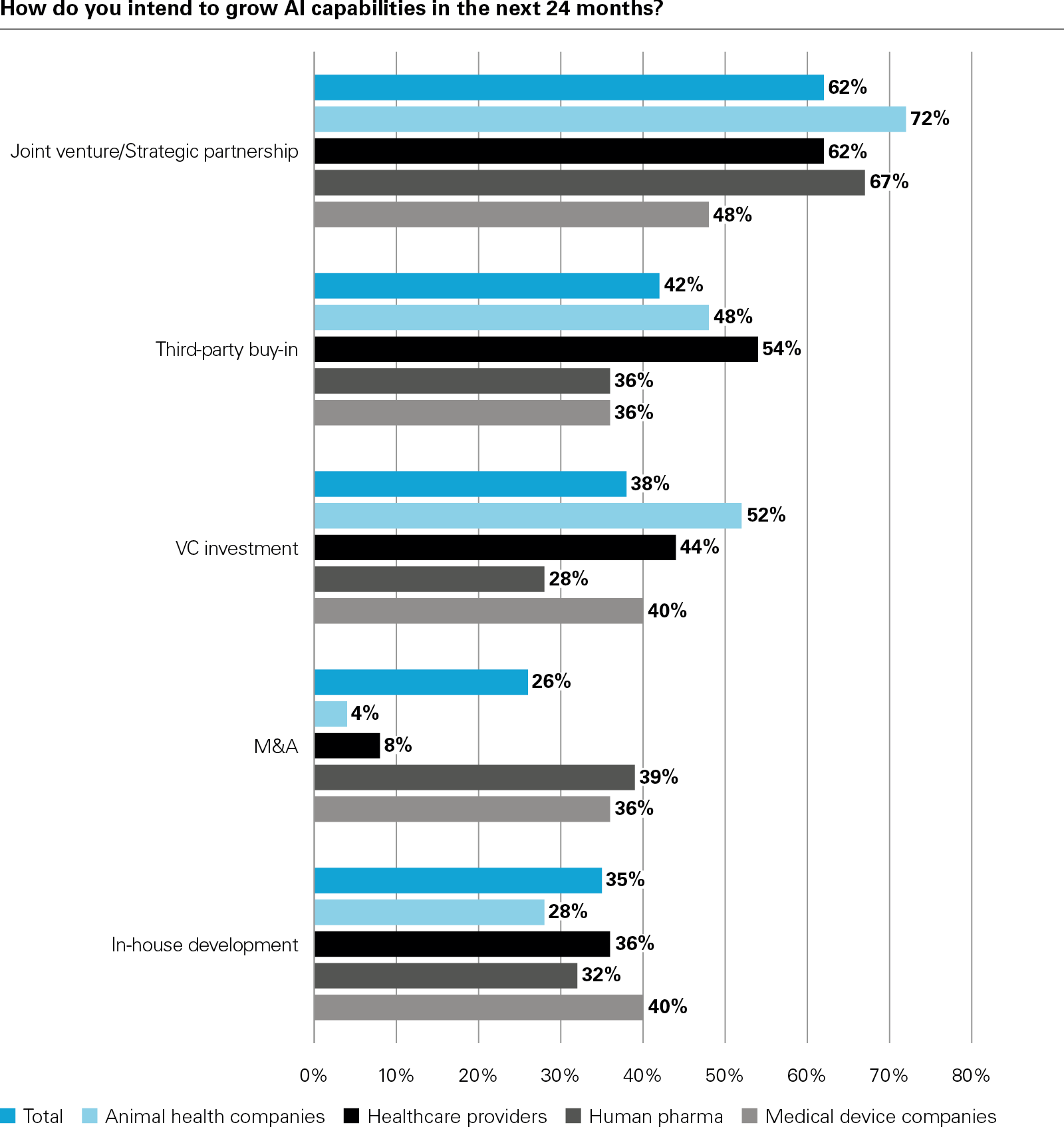 How do you intend to grow AI capabilities in the next 24 months?