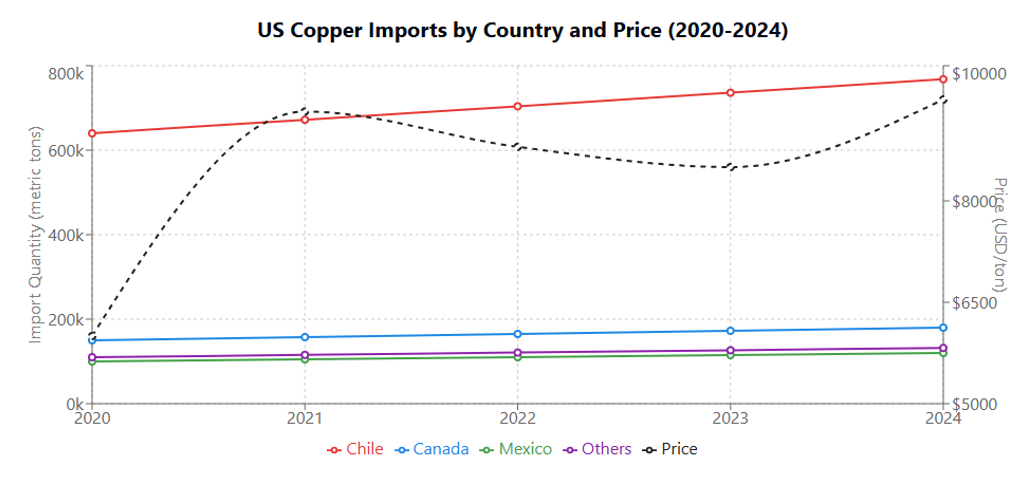 Copper Imports 
