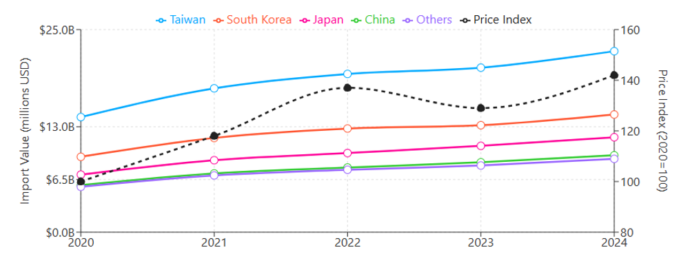 U.S. Semiconductor & Equipment Imports by Country (2020-2024)