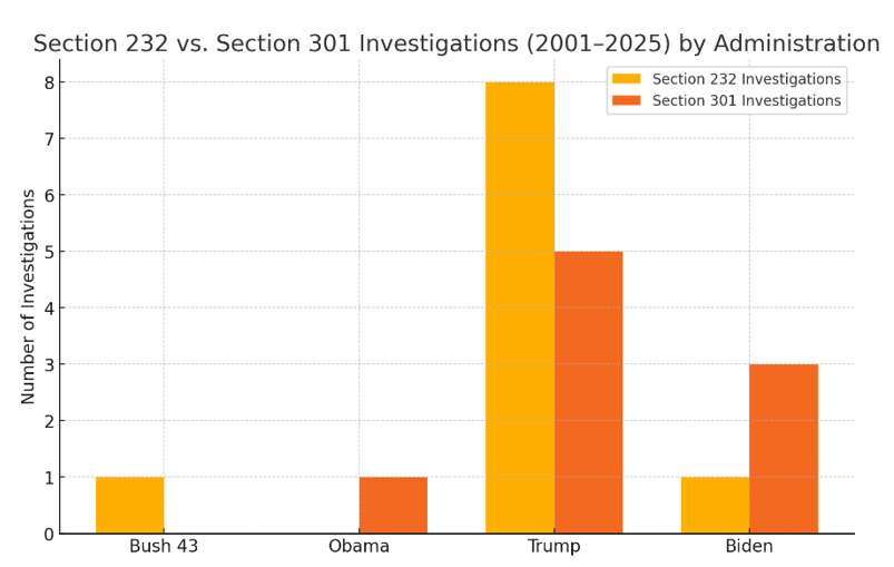 Section 232 National Security Investigations