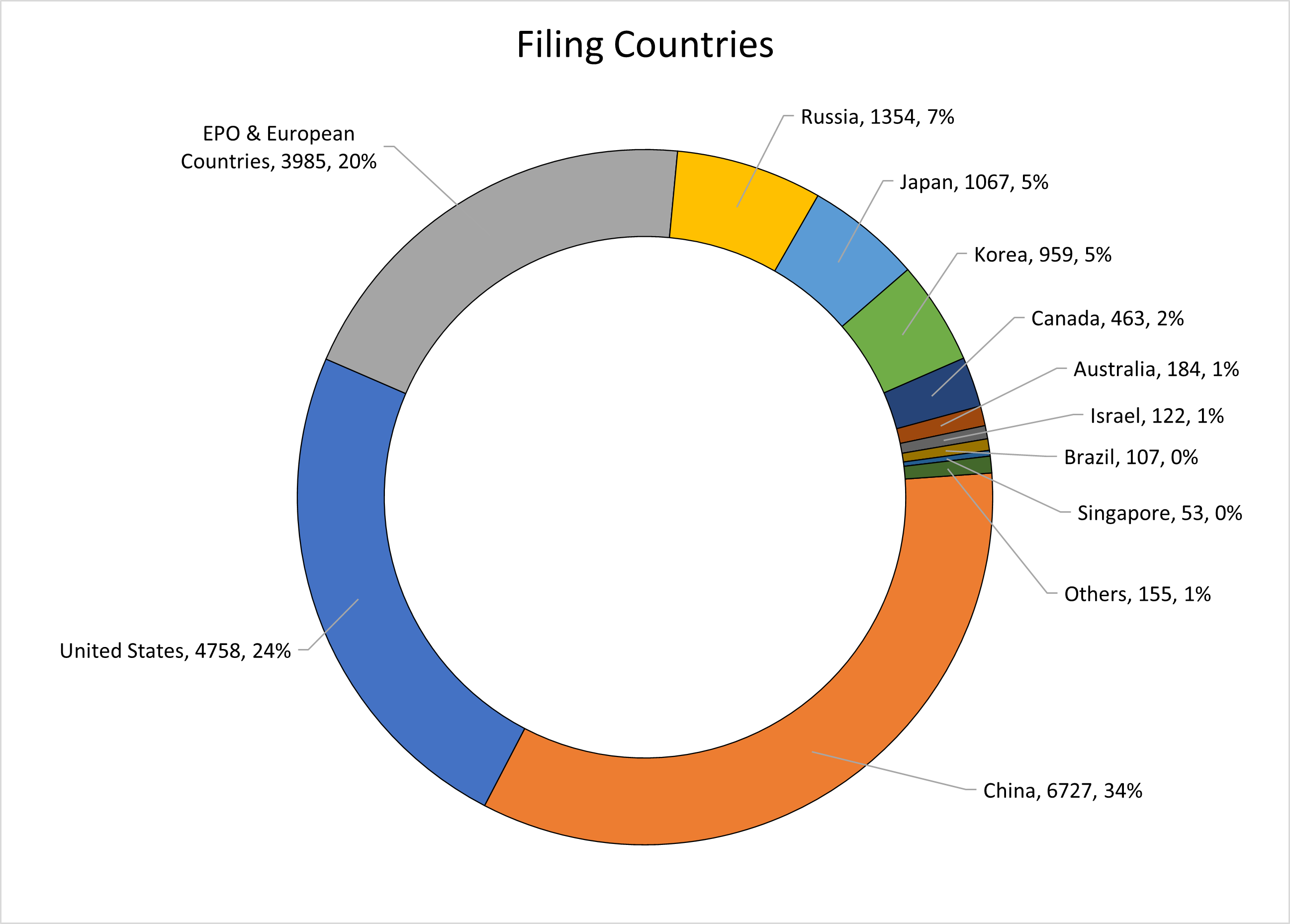Figure 3 Filing Countries Figure 3 Filing Countries