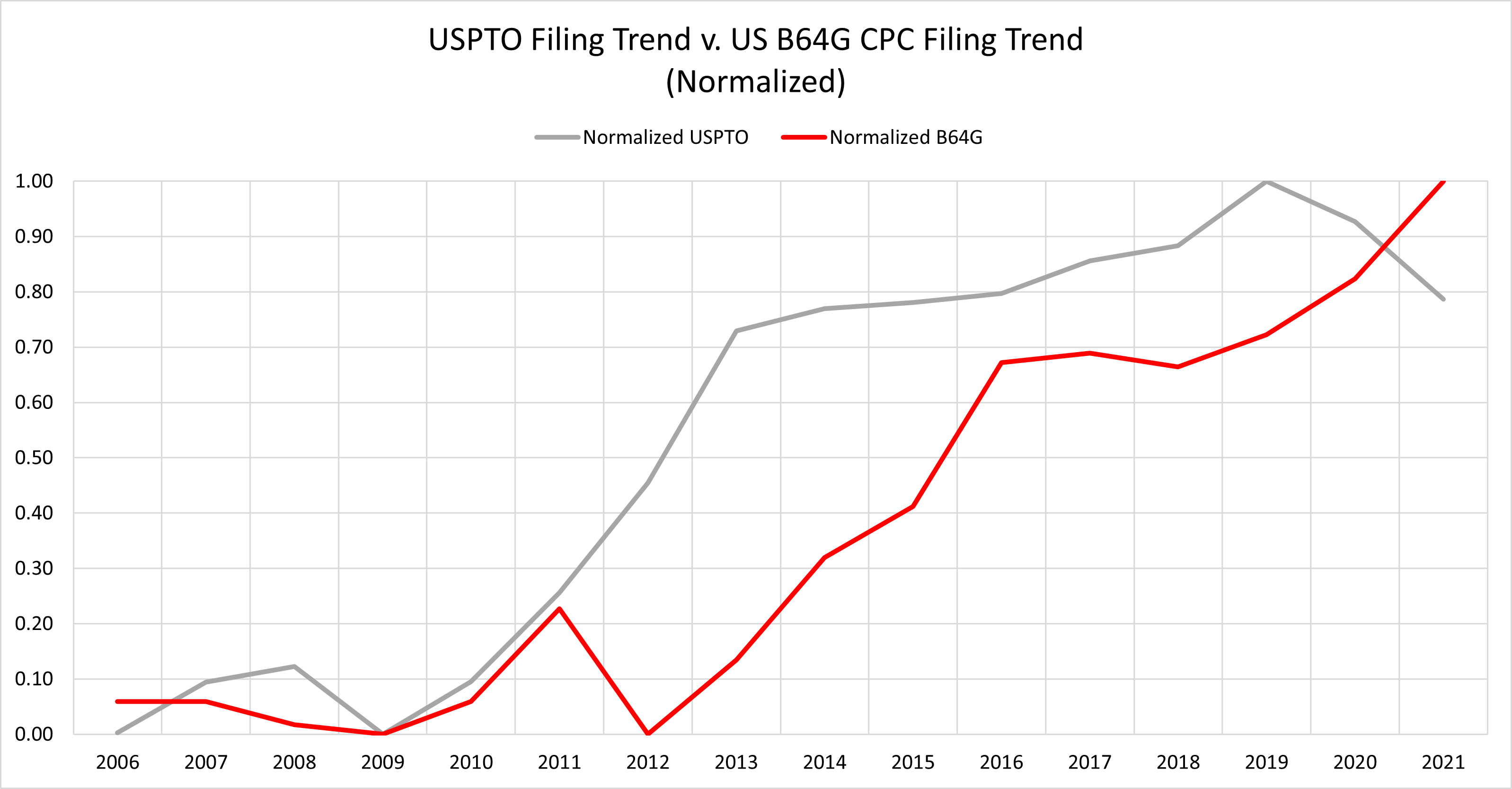 Figure 1 USPTO