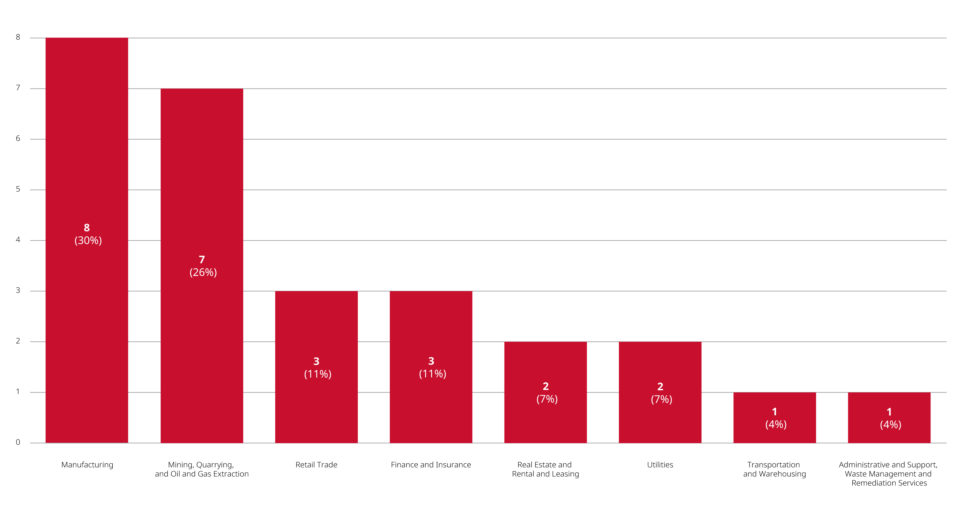 Bar chart showing Merger Reviews Completed in 2023 by Primary Industry