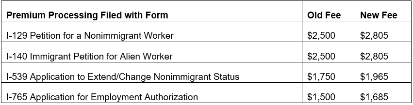 USCIS Set to Increase Filing Fees Significantly 1
