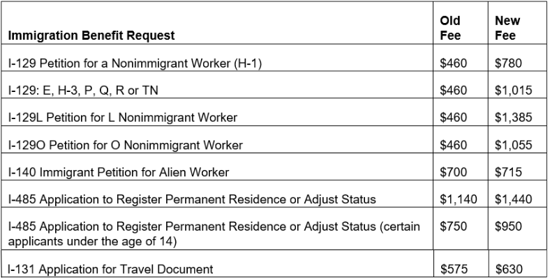 2.2 USCIS Set to Increase Filing Fees Significantly 