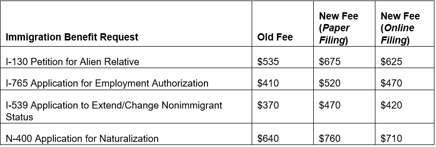 USCIS Set to Increase Filing Fees Significantly 3