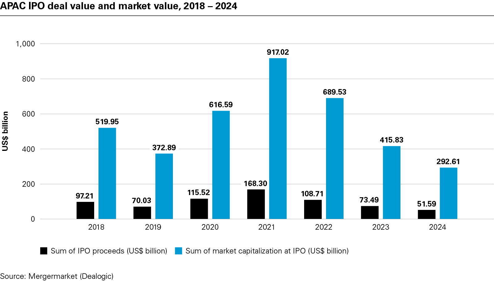 APAC IPO deal value and market value, 2018 – 2024