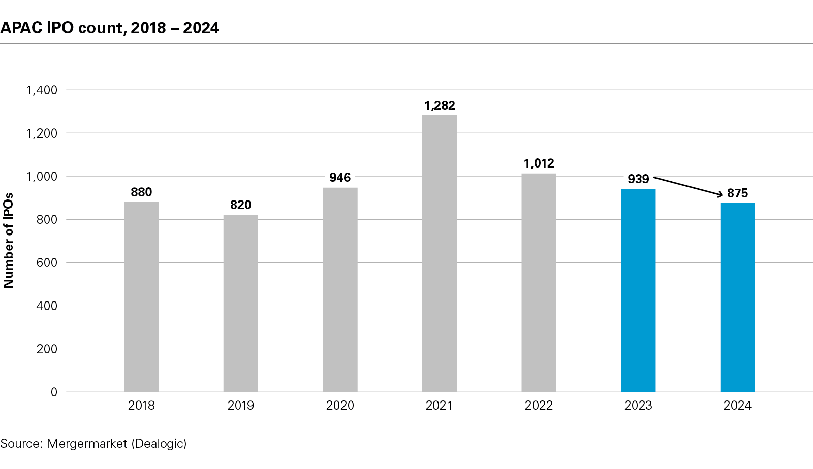 APAC IPO count, 2018 – 2024
