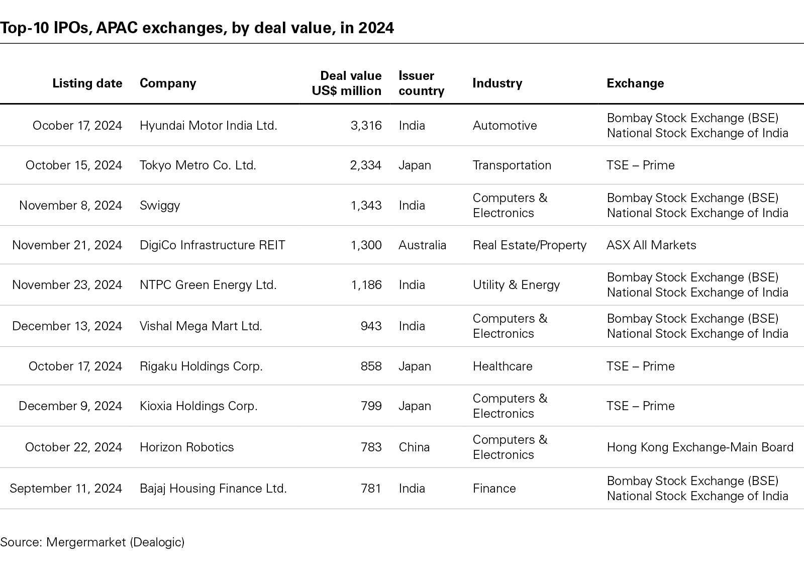 Top-10 IPOs, APAC exchanges, by deal value, in 2024