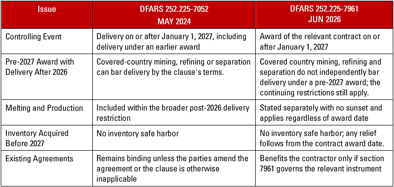 Time Is Running Short to Update DFARS Covered Materials Clauses ...