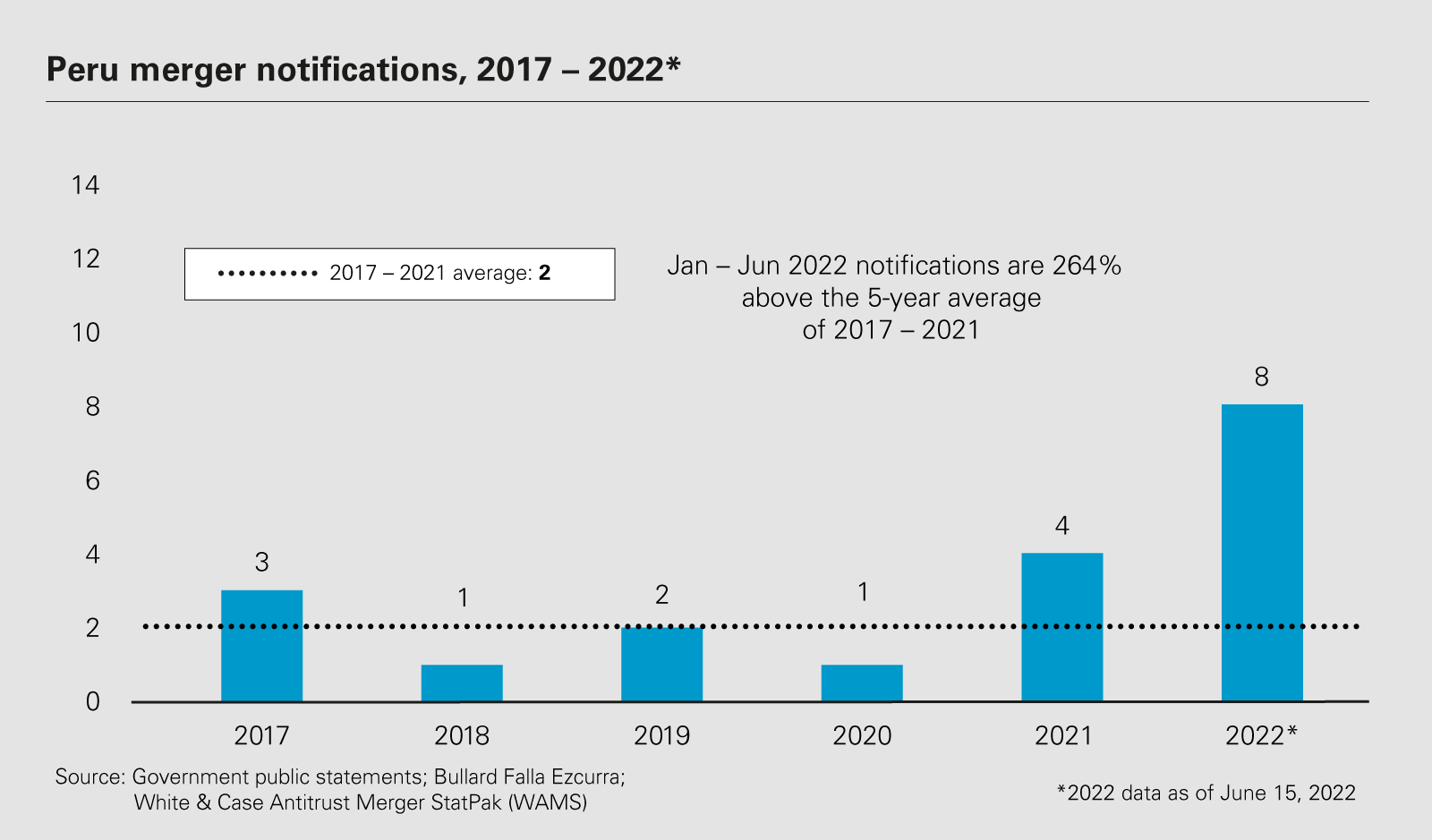 Peru merger notifications, 2017 – 2022*