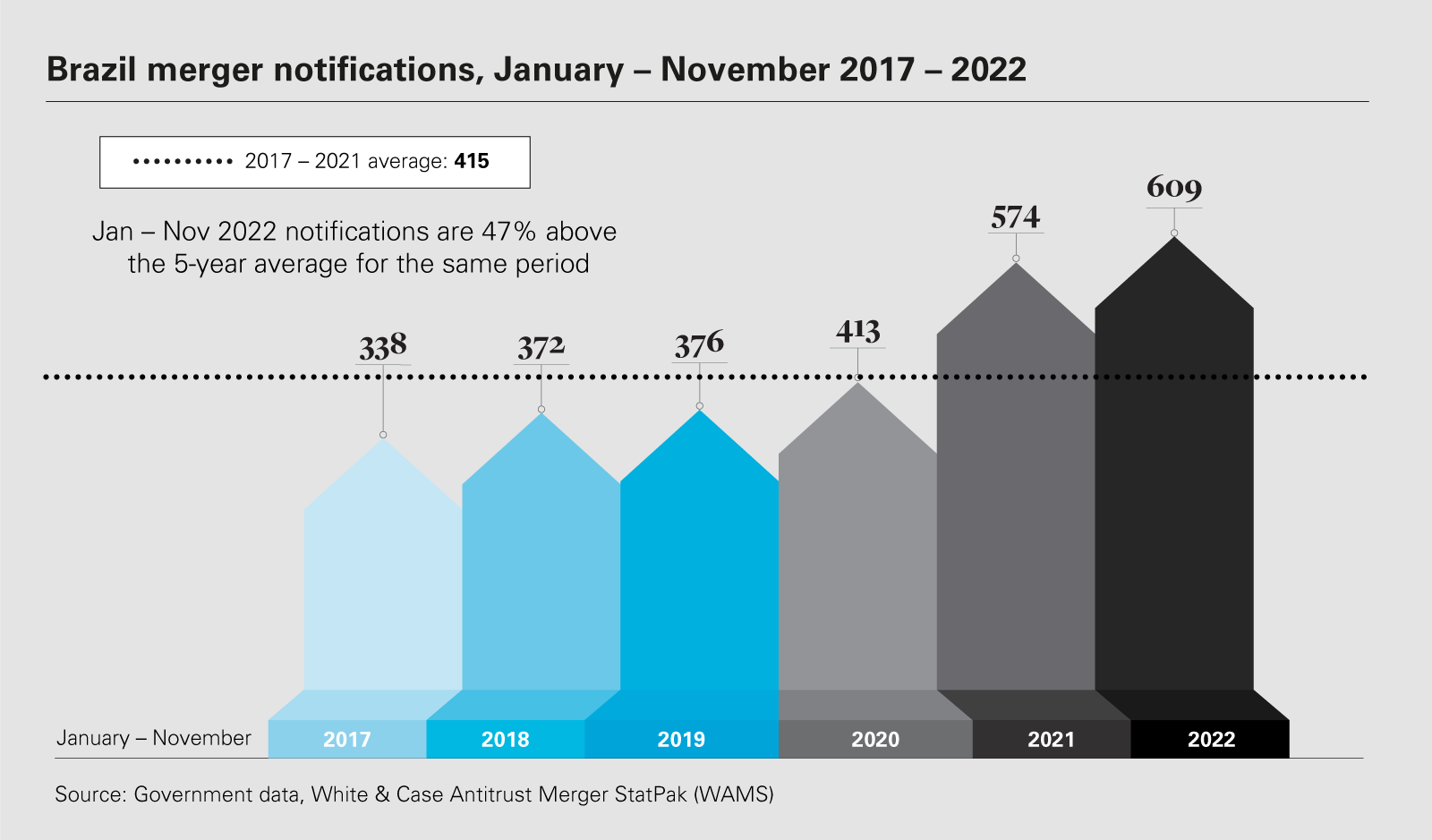 Brazil merger notifications, January – November 2017 – 2022