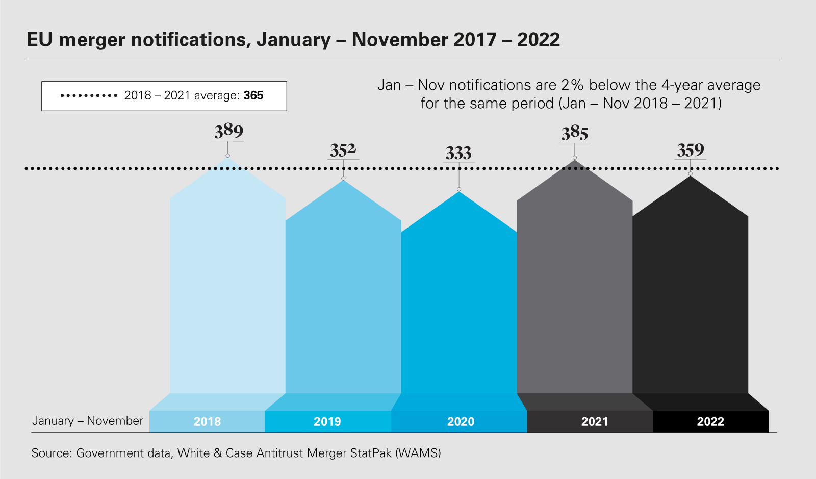 EU merger notifications, January – November 2017 – 2022 