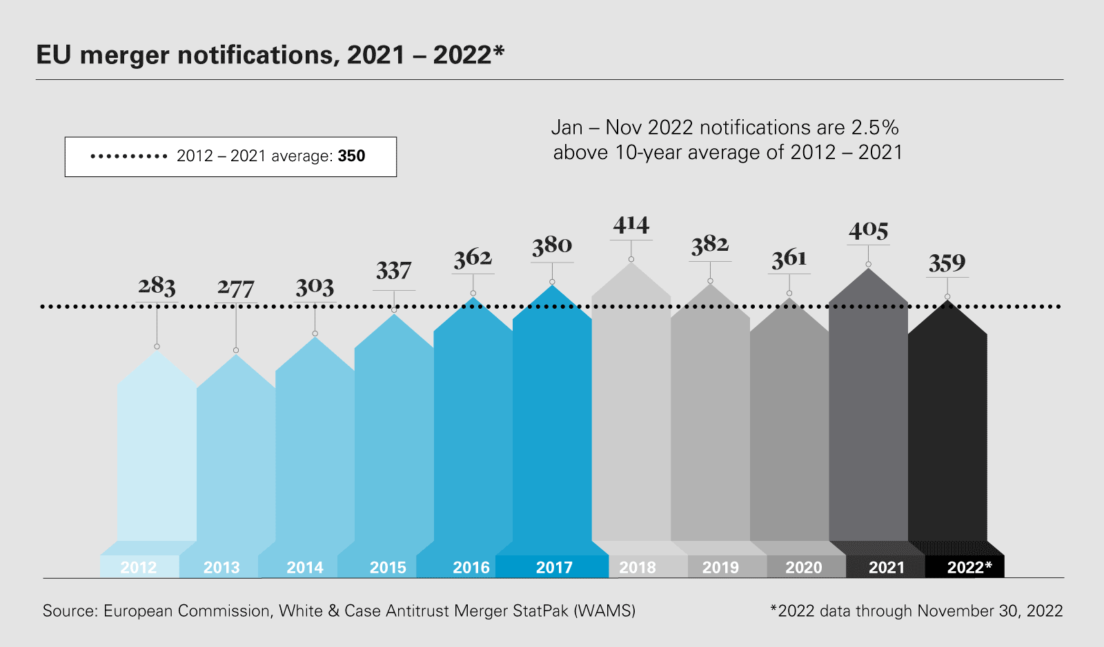 EU merger notifications, 2021 – 2022* 