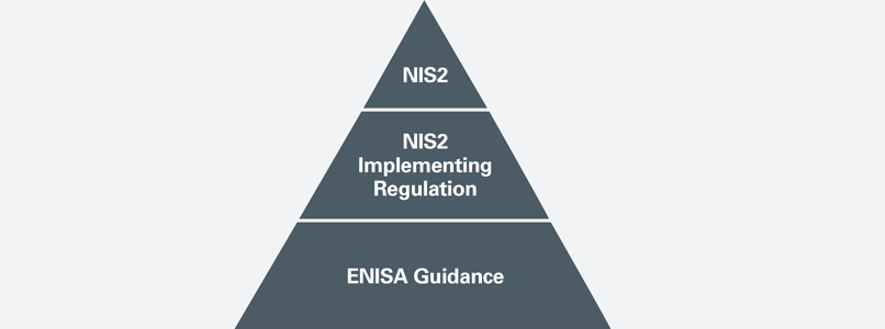 Triangular chart: from top to bottom, reads: "NIS2 - NIS2 Implementing Regulation - ENISA Guidance"
