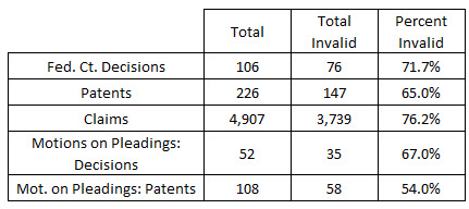 Table 0 Fed Courts