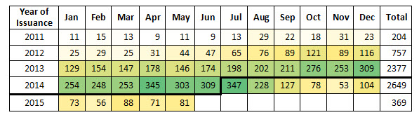 Table7 Class 705 Patents