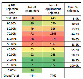 Table12 Examiner Rates