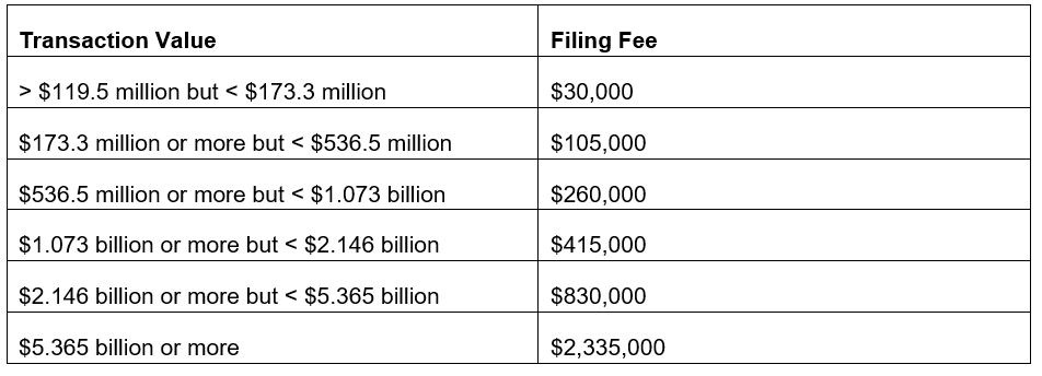 Revised Hart-Scott-Rodino Thresholds Take Effect March 6, 2024