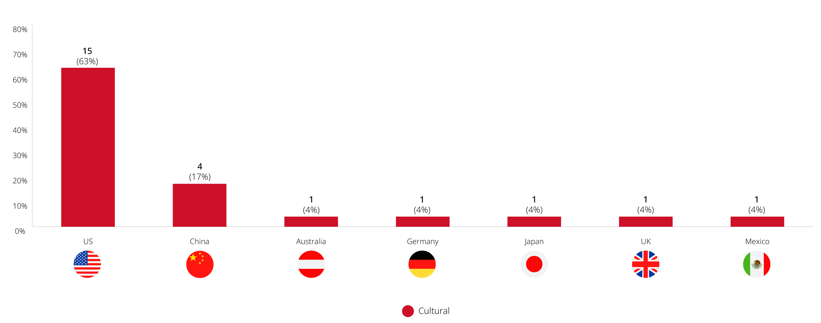 Chart showing Investment Canada Act