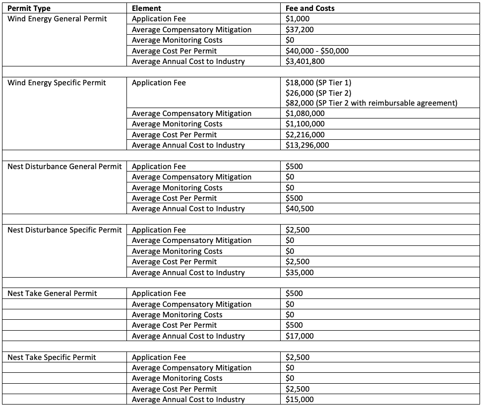 Image of Office of Management and Budget's Permit Fee Structure Table for the Eagle Take Permit. Contains Permit Type, Element of that permit, and Fees and Costs.