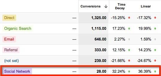 google analytics social media roi