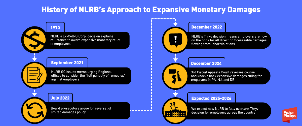 NLRB Timeline