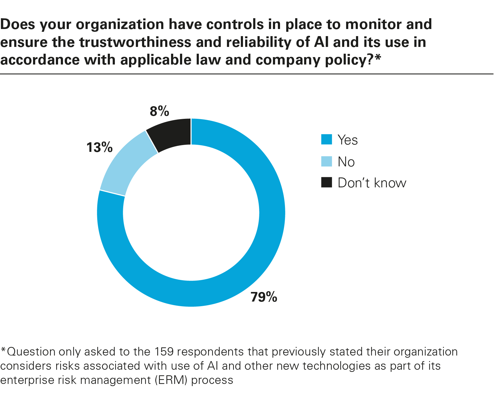 Does your organization have controls in place to monitor and ensure the trustworthiness and reliability of AI and its use in accordance with applicable law and company policy?*