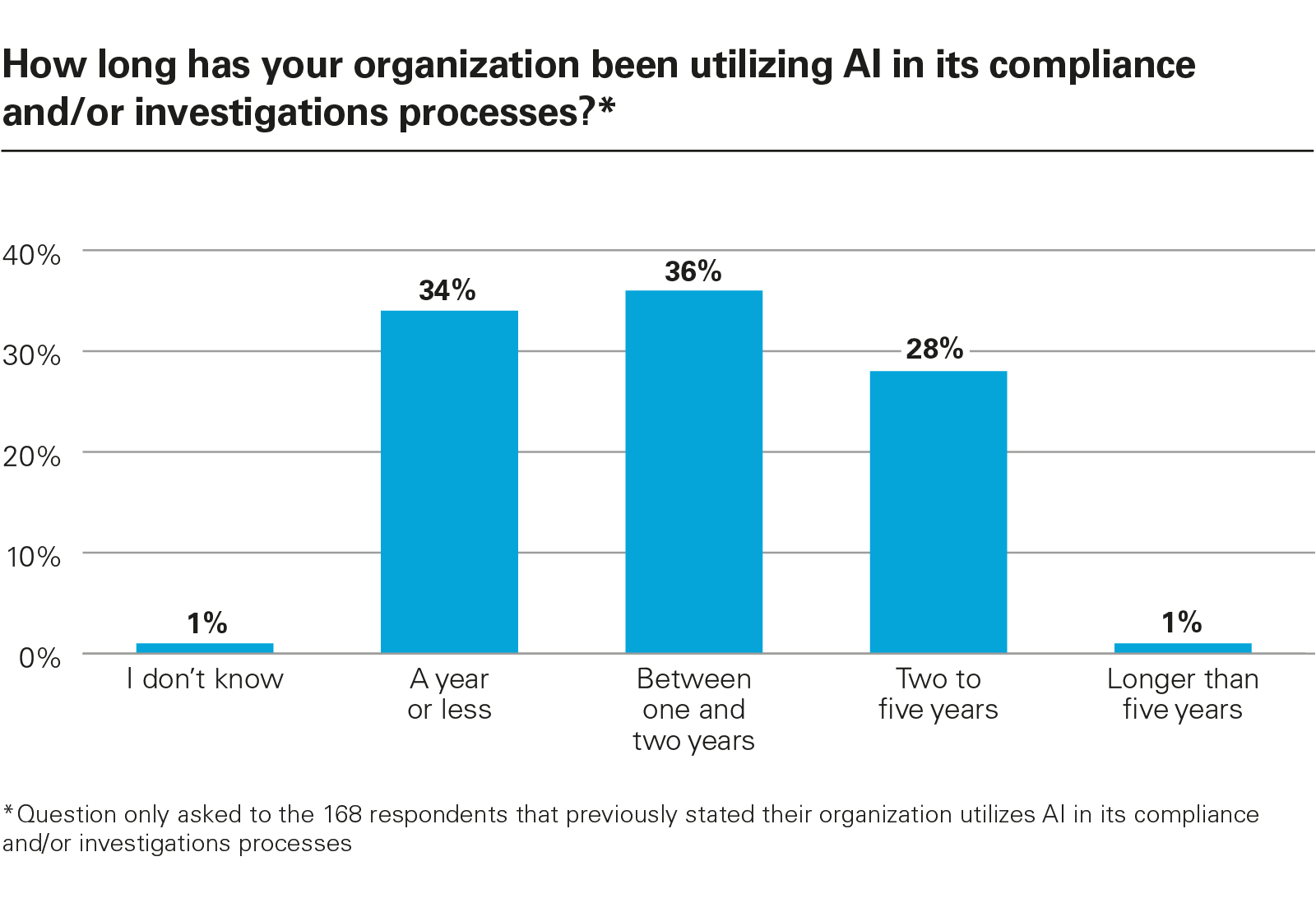 How long has your organization been utilizing AI in its compliance and/or investigations processes?*