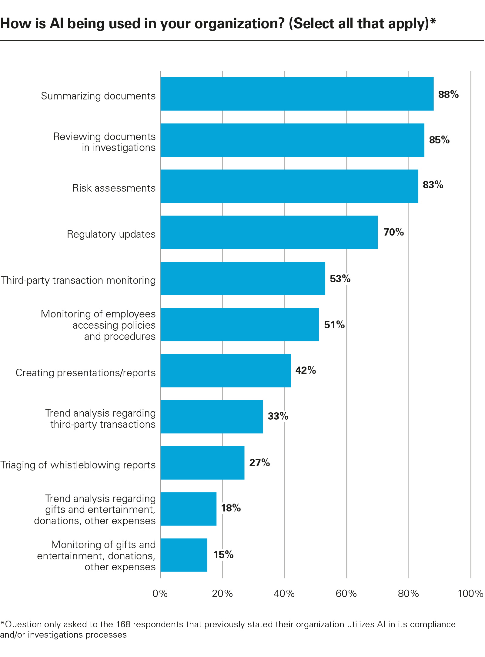How is AI being used in your organization? (Select all that apply)*
