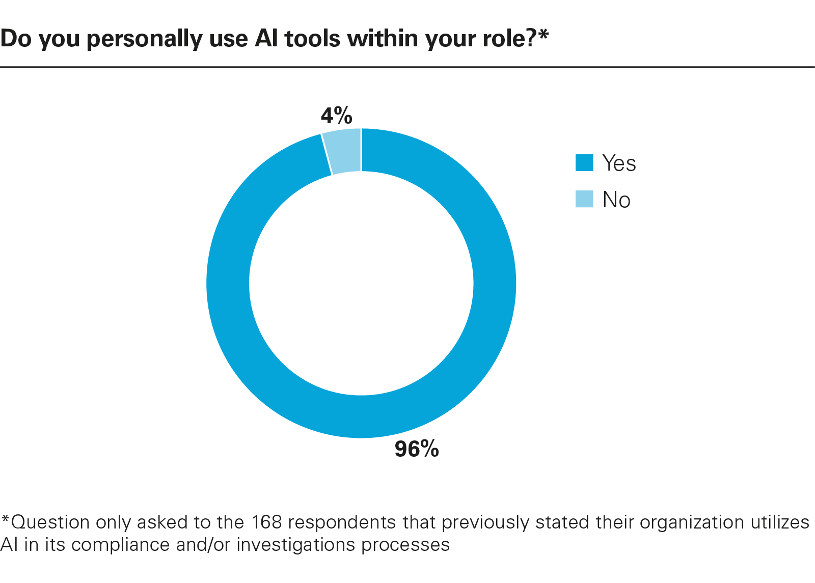 Do you personally use AI tools within your role?*