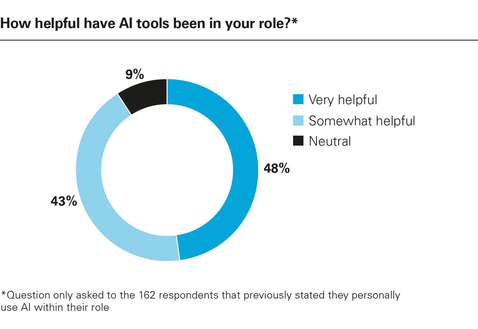 How helpful have AI tools been in your role?*