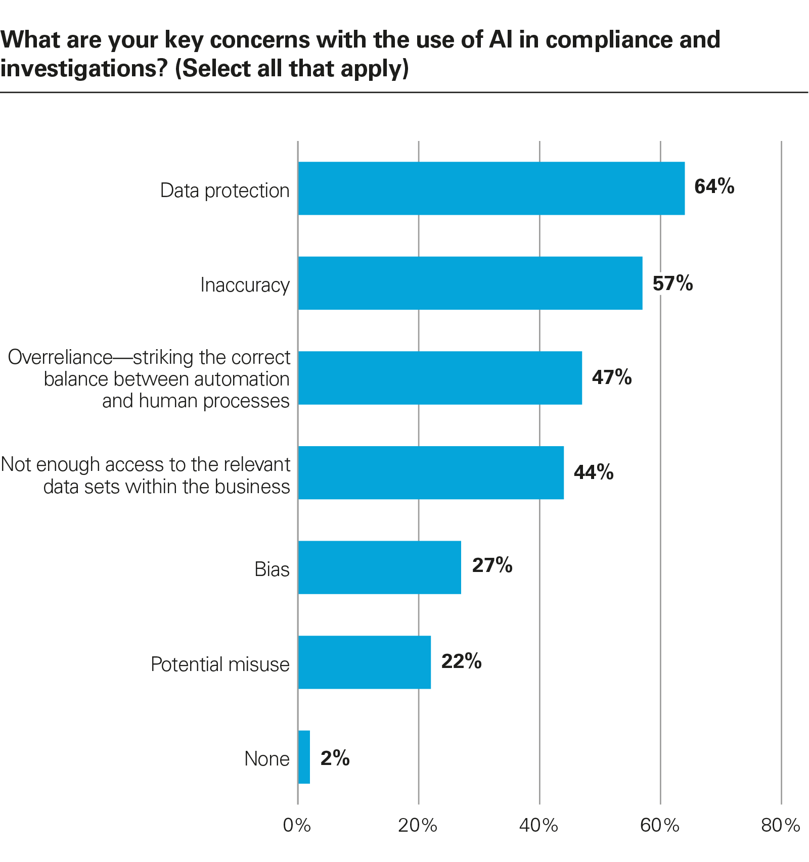 What are your key concerns with the use of AI in compliance and investigations? (Select all that apply)