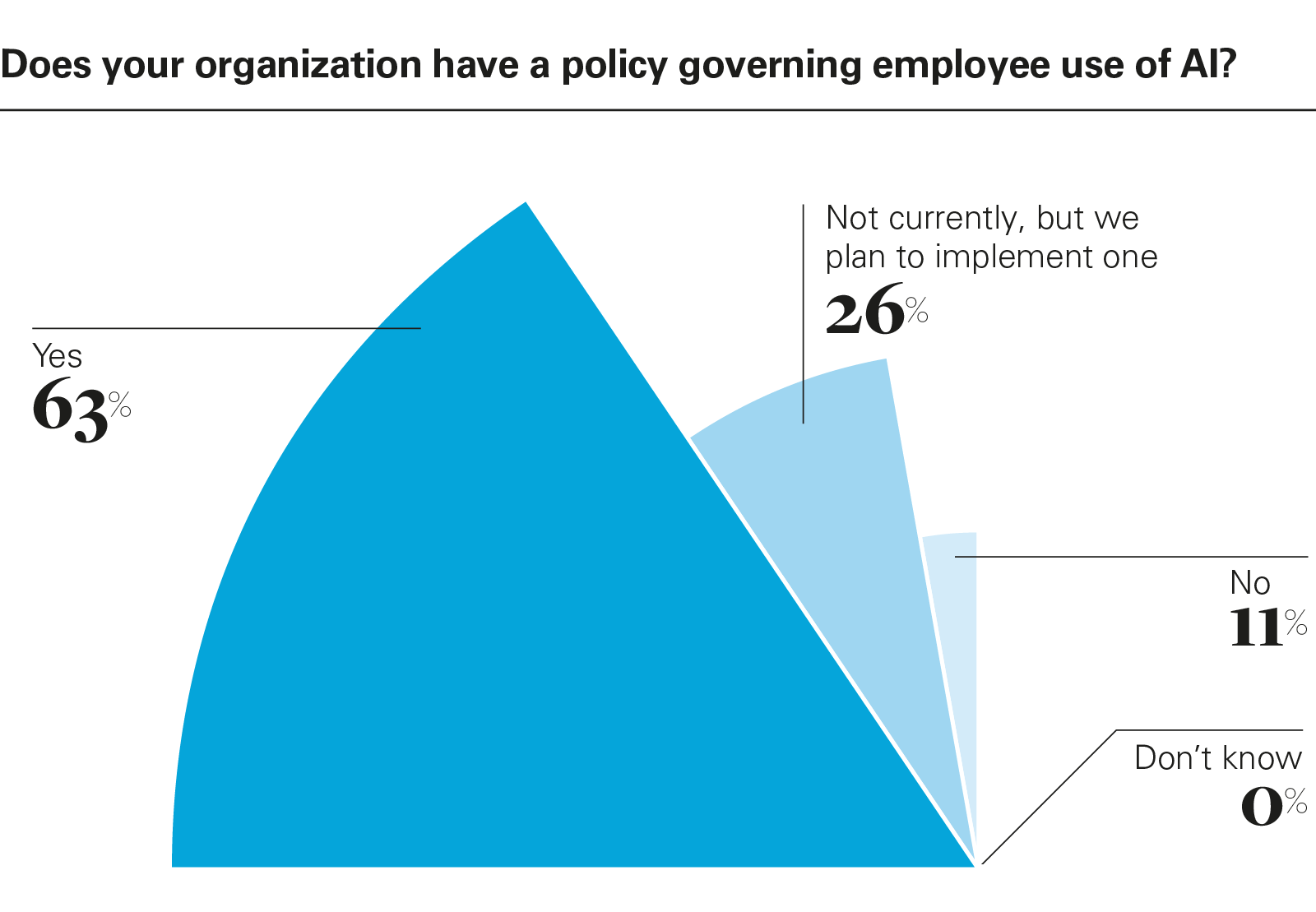 Does your organization have a policy governing employee use of AI?